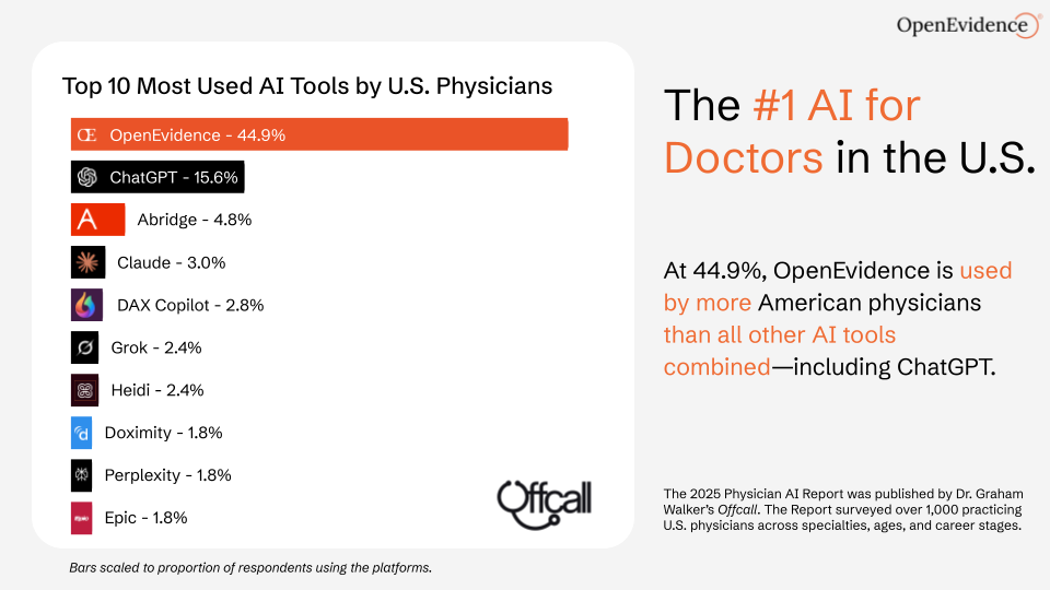 Offcall 2025 Physicians AI Report — share of reported AI usage