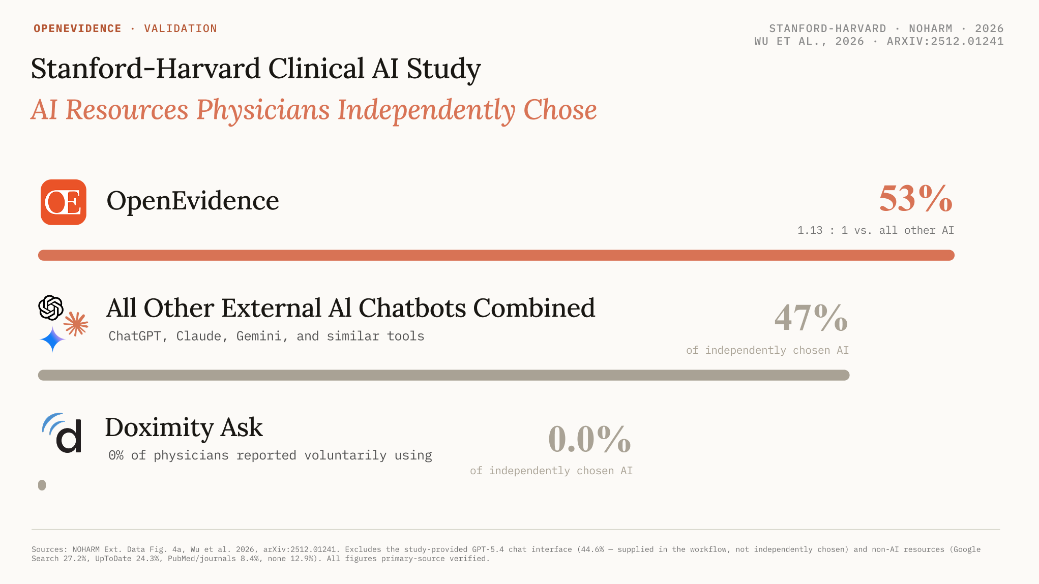 NOHARM study — external AI tool usage: OpenEvidence vs. all other tools